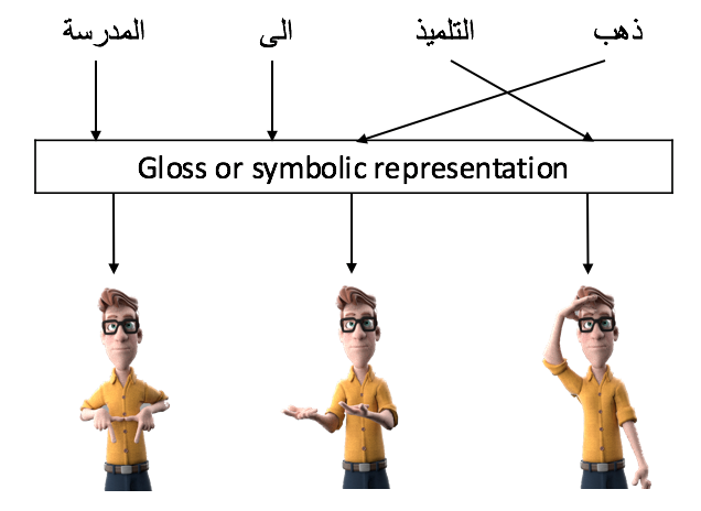 Arabic Speech-to-Moroccan Sign Language Translator: “Learning for Deaf” |  Artificial Intelligence for Development — AI4D Africa